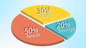 50/30/20 rule budget breakdown for personal finance planning