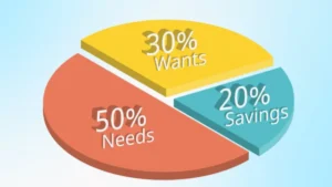 50/30/20 rule budget breakdown for personal finance planning