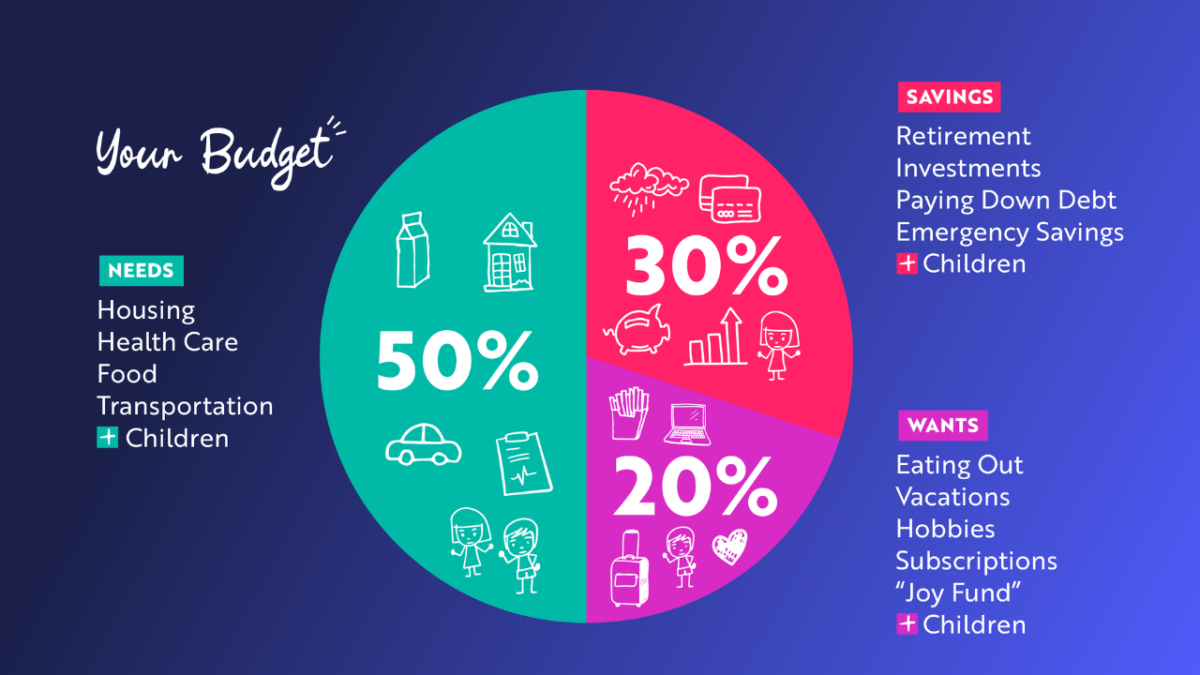 50/30/20 rule budgeting method showing 50% needs, 30% wants, and 20% savings
