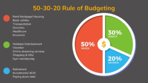 Simple 50/30/20 rule chart for monthly budget management