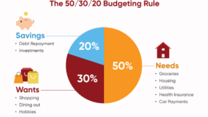 50/30/20 budgeting rule example with needs, wants, and savings