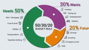 How the 50/30/20 rule helps manage monthly income