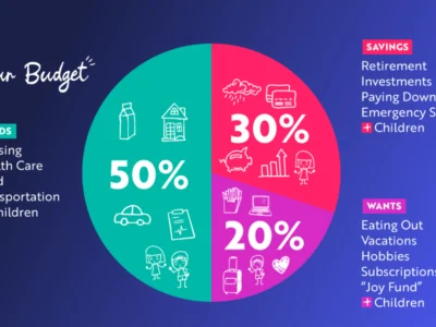 50/30/20 rule budgeting method showing 50% needs, 30% wants, and 20% savings