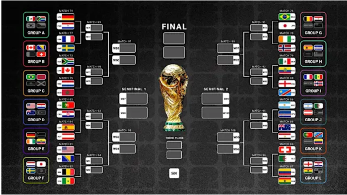 FIFA World Cup 2026 Round of 16 Bracket showing the latest confirmed knockout stage matchups after the Round of 32 results
