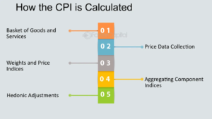 How is the CPI calculated? Illustration showing the Consumer Price Index (CPI) formula, weighted market basket, price collection process, and inflation measurement in the United States.