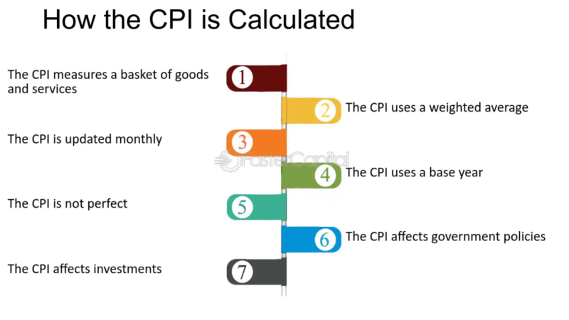 How Is the CPI Calculated? Simple Formula & Example