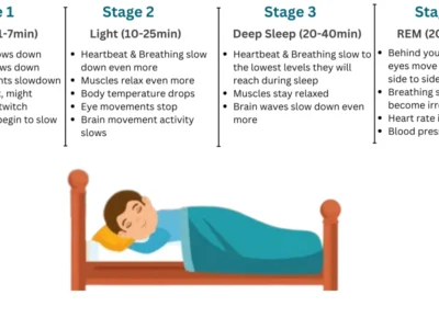 A person experiencing vivid dreams in bed illustrating rem sleep behavior disorder symptoms
