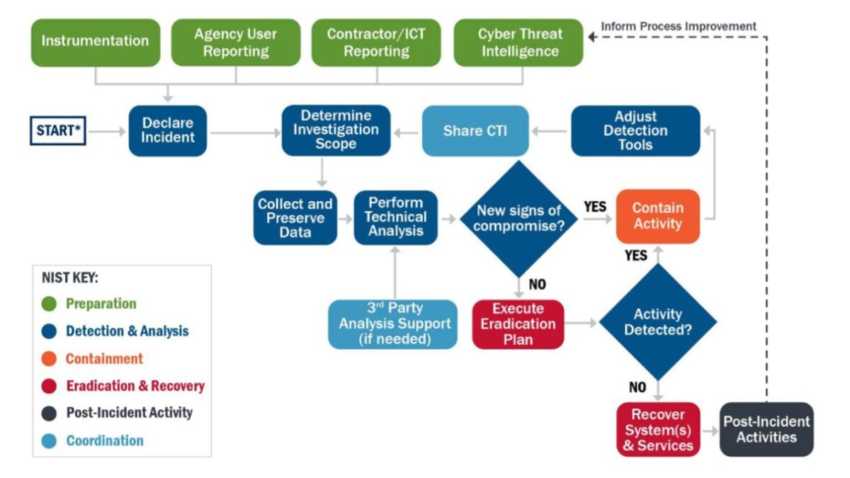 Step-by-step Cyber Incident Response Playbook diagram mapping enterprise incident handling stages.