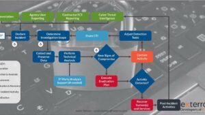 Security analysts conducting lessons learned review using a Cyber Incident Response Playbook framework.