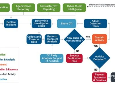 Step-by-step Cyber Incident Response Playbook diagram mapping enterprise incident handling stages.