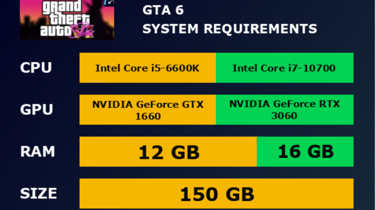 GTA 6 System Requirements with expected minimum and recommended PC specs, CPU, GPU, RAM, SSD storage, and Windows compatibility