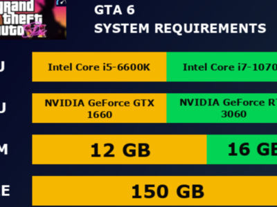 GTA 6 System Requirements with expected minimum and recommended PC specs, CPU, GPU, RAM, SSD storage, and Windows compatibility