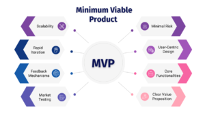 Entrepreneur testing a startup MVP with users