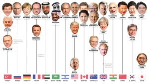 Current World Leaders by Region and Country